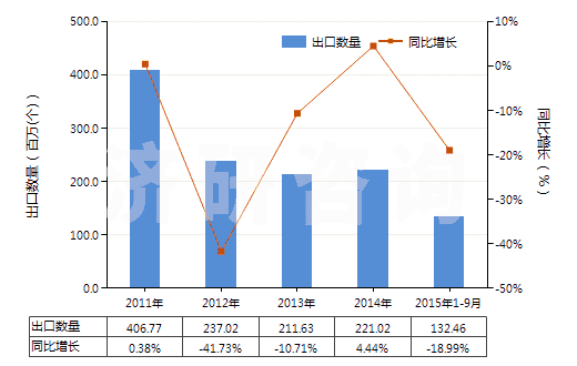 2011-2015年9月中國未錄制磁盤(HS85232911)出口量及增速統(tǒng)計